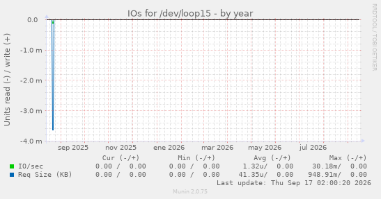 IOs for /dev/loop15