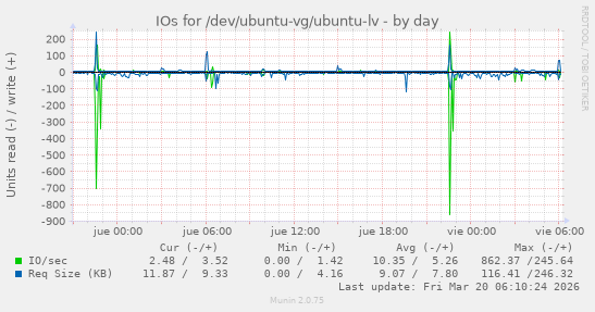 IOs for /dev/ubuntu-vg/ubuntu-lv