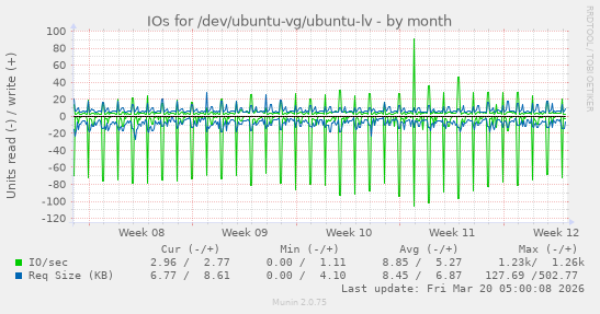 IOs for /dev/ubuntu-vg/ubuntu-lv