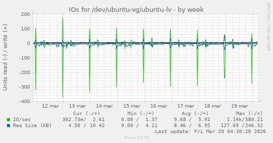IOs for /dev/ubuntu-vg/ubuntu-lv