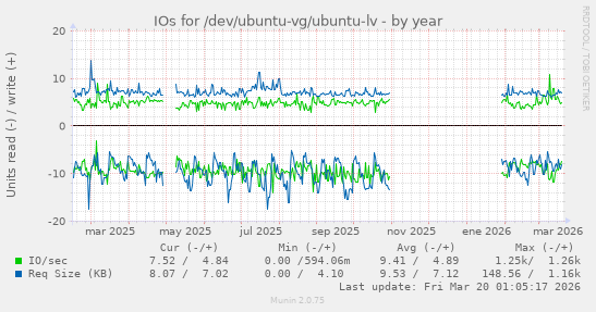 IOs for /dev/ubuntu-vg/ubuntu-lv