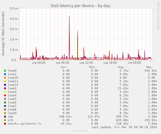 Disk latency per device