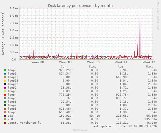 Disk latency per device