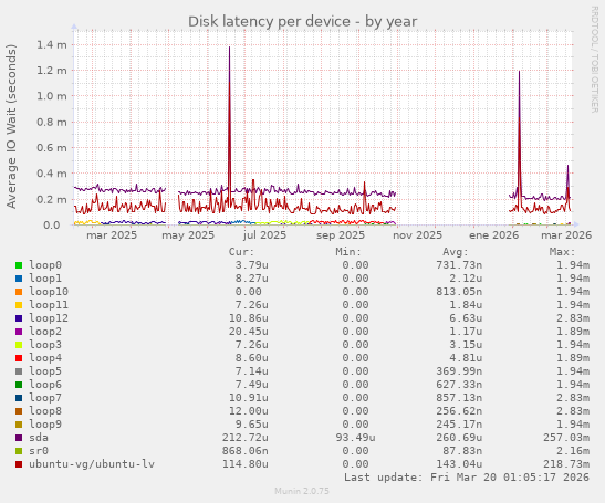 Disk latency per device