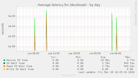 Average latency for /dev/loop0