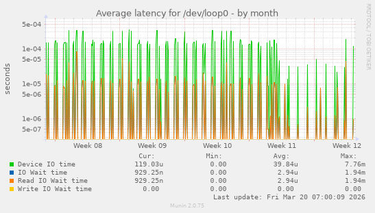 Average latency for /dev/loop0