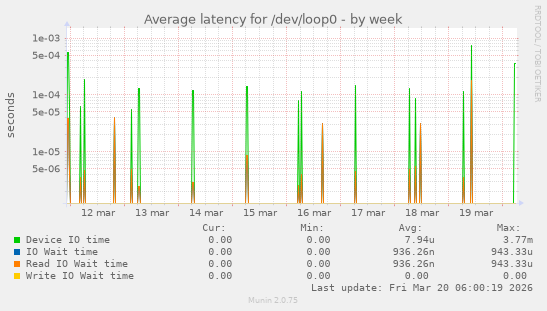 Average latency for /dev/loop0