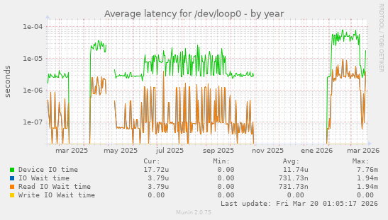 Average latency for /dev/loop0