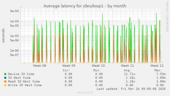 Average latency for /dev/loop1