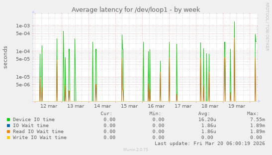 Average latency for /dev/loop1