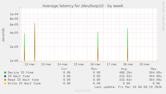 Average latency for /dev/loop10