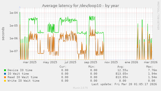 Average latency for /dev/loop10