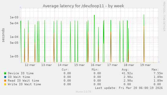 Average latency for /dev/loop11