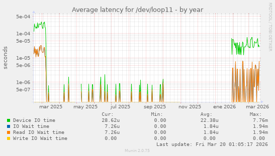 Average latency for /dev/loop11