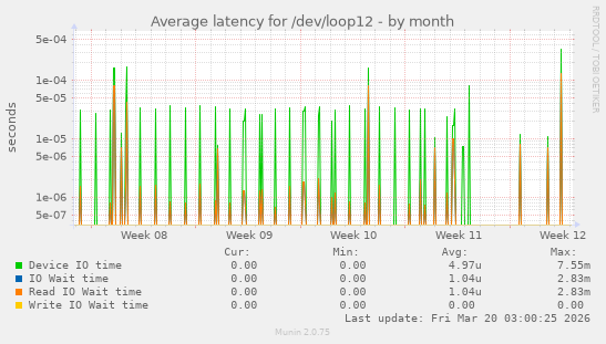 Average latency for /dev/loop12