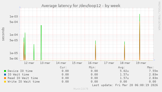 Average latency for /dev/loop12