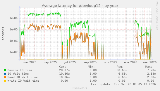 Average latency for /dev/loop12