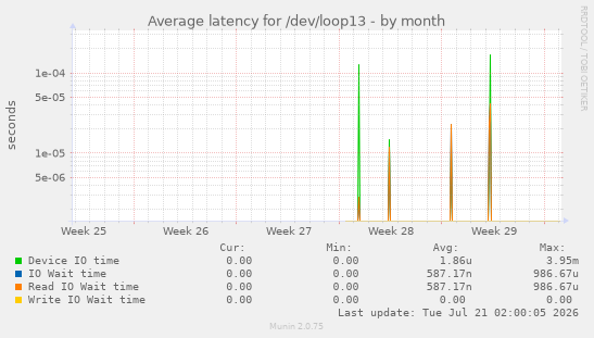 Average latency for /dev/loop13