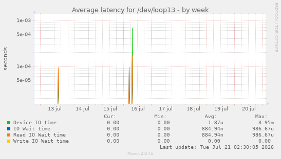 Average latency for /dev/loop13