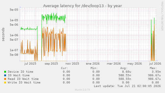 Average latency for /dev/loop13