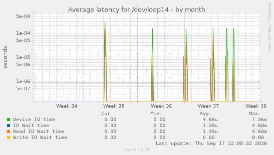 Average latency for /dev/loop14