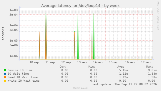 Average latency for /dev/loop14