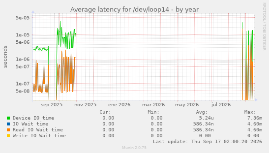 Average latency for /dev/loop14