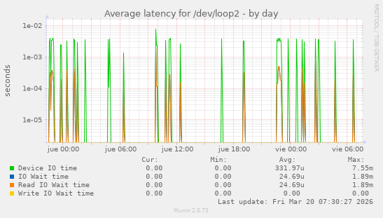 Average latency for /dev/loop2