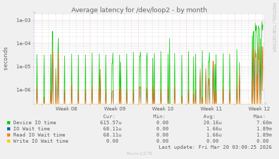 Average latency for /dev/loop2