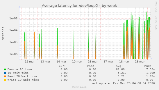 Average latency for /dev/loop2