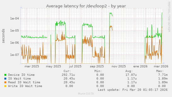 Average latency for /dev/loop2