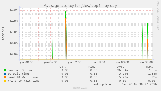 Average latency for /dev/loop3