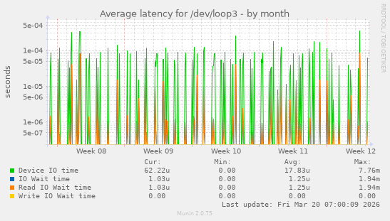 Average latency for /dev/loop3
