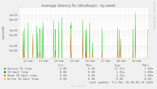 Average latency for /dev/loop3
