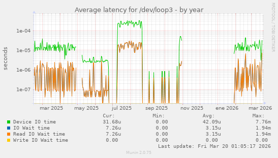 Average latency for /dev/loop3