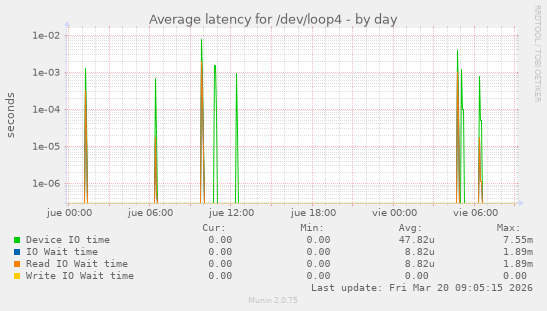 Average latency for /dev/loop4