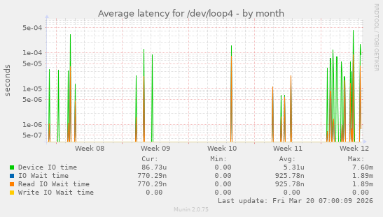 Average latency for /dev/loop4