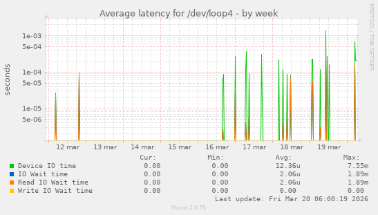 Average latency for /dev/loop4