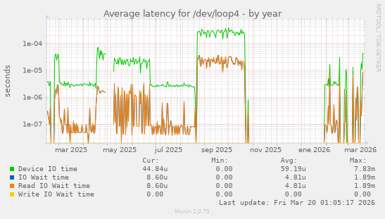 Average latency for /dev/loop4