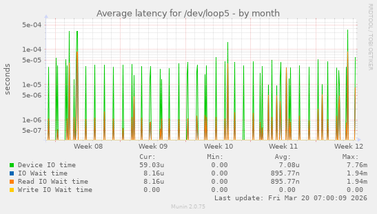 Average latency for /dev/loop5