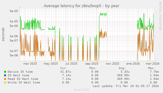 Average latency for /dev/loop5