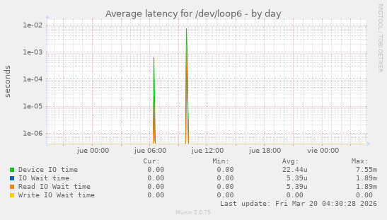 Average latency for /dev/loop6