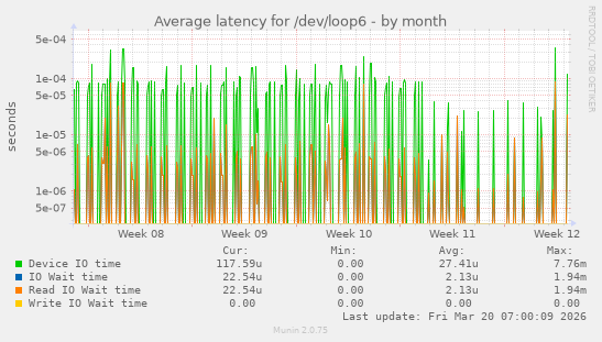 Average latency for /dev/loop6