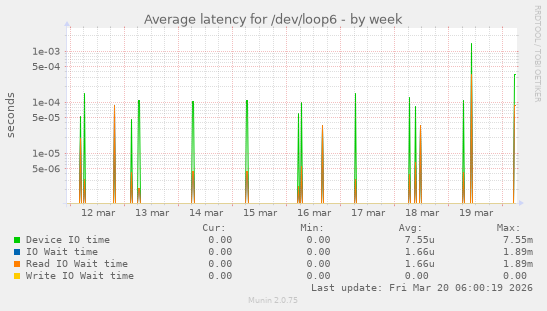 Average latency for /dev/loop6