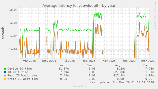 Average latency for /dev/loop6