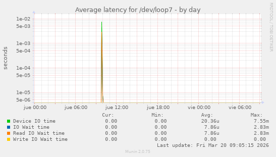 Average latency for /dev/loop7