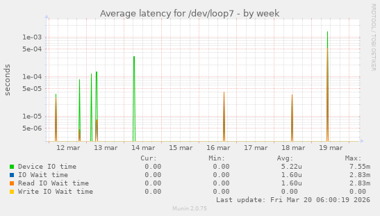 Average latency for /dev/loop7