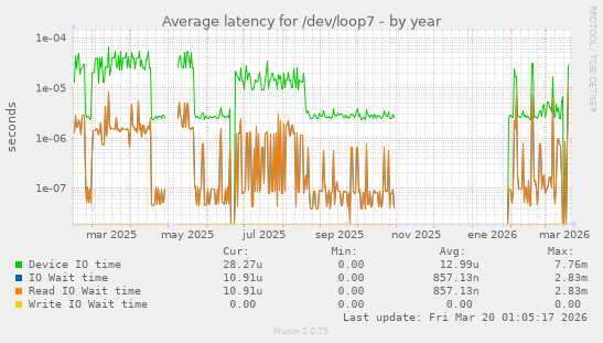 Average latency for /dev/loop7