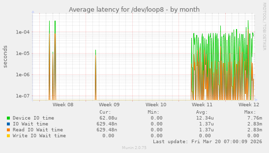 Average latency for /dev/loop8