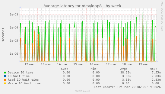 Average latency for /dev/loop8